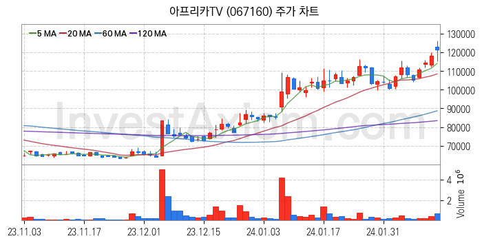 K-뉴딜지수 인터넷 관련주 아프리카TV 주식 종목의 분석 시점 기준 최근 일봉 차트