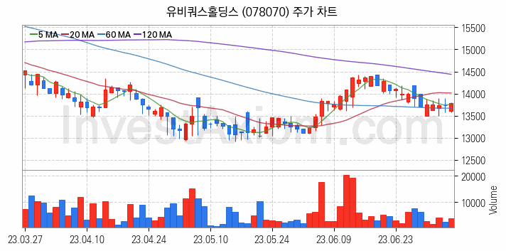 K-뉴딜지수 인터넷 관련주 유비쿼스홀딩스 주식 종목의 분석 시점 기준 최근 일봉 차트