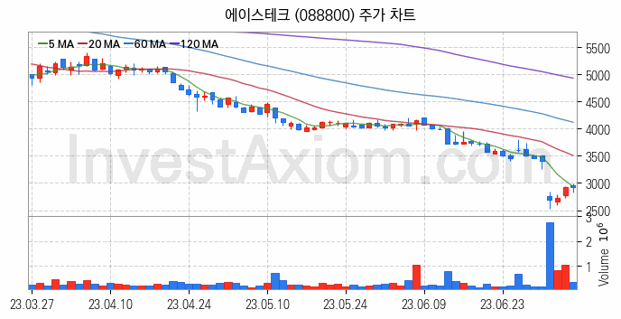 K-뉴딜지수 인터넷 관련주 에이스테크 주식 종목의 분석 시점 기준 최근 일봉 차트