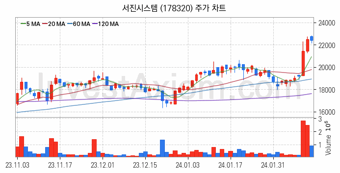 K-뉴딜지수 인터넷 관련주 서진시스템 주식 종목의 분석 시점 기준 최근 일봉 차트