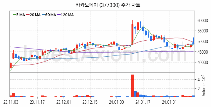 K-뉴딜지수 인터넷 관련주 카카오페이 주식 종목의 분석 시점 기준 최근 일봉 차트