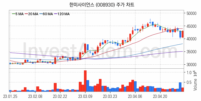 K-뉴딜지수 관련주 한미사이언스 주식 종목의 분석 시점 기준 최근 일봉 차트