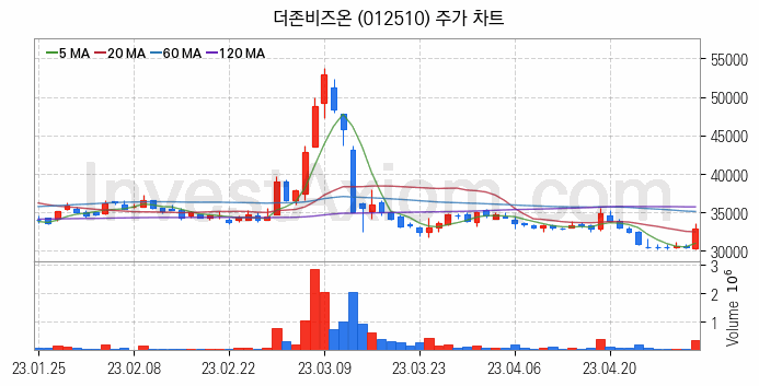 K-뉴딜지수 관련주 더존비즈온 주식 종목의 분석 시점 기준 최근 일봉 차트