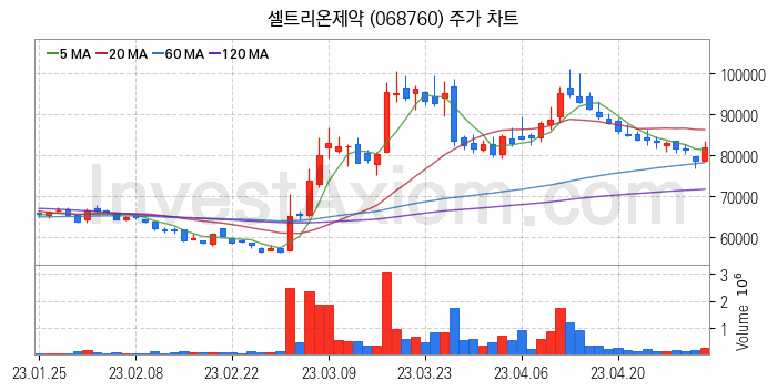 K-뉴딜지수 관련주 셀트리온제약 주식 종목의 분석 시점 기준 최근 일봉 차트