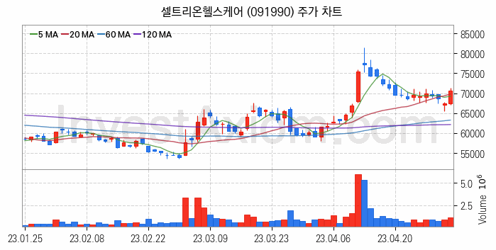 K-뉴딜지수 관련주 셀트리온헬스케어 주식 종목의 분석 시점 기준 최근 일봉 차트