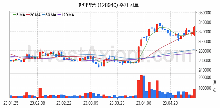 K-뉴딜지수 관련주 한미약품 주식 종목의 분석 시점 기준 최근 일봉 차트