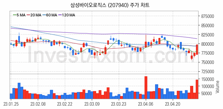 K-뉴딜지수 관련주 삼성바이오로직스 주식 종목의 분석 시점 기준 최근 일봉 차트