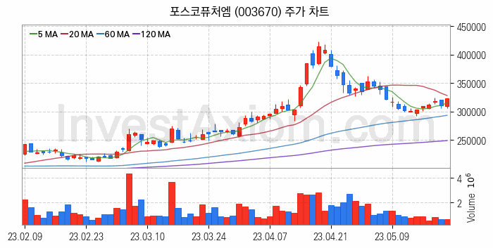 K-뉴딜지수 2차전지 관련주 포스코퓨처엠 주식 종목의 분석 시점 기준 최근 일봉 차트