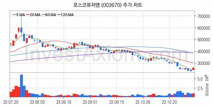 K-뉴딜지수 2차전지 관련주 포스코퓨처엠 주식 종목의 분석 시점 기준 최근 일봉 차트