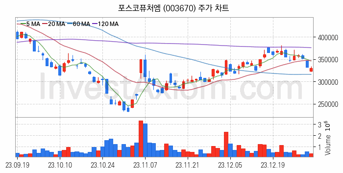 K-뉴딜지수 2차전지 관련주 포스코퓨처엠 주식 종목의 분석 시점 기준 최근 일봉 차트