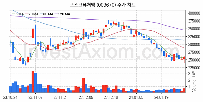 K-뉴딜지수 2차전지 관련주 포스코퓨처엠 주식 종목의 분석 시점 기준 최근 일봉 차트