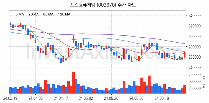 K-뉴딜지수 2차전지 관련주 포스코퓨처엠 주식 종목의 분석 시점 기준 최근 일봉 차트