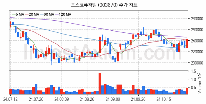 K-뉴딜지수 2차전지 관련주 포스코퓨처엠 주식 종목의 분석 시점 기준 최근 일봉 차트