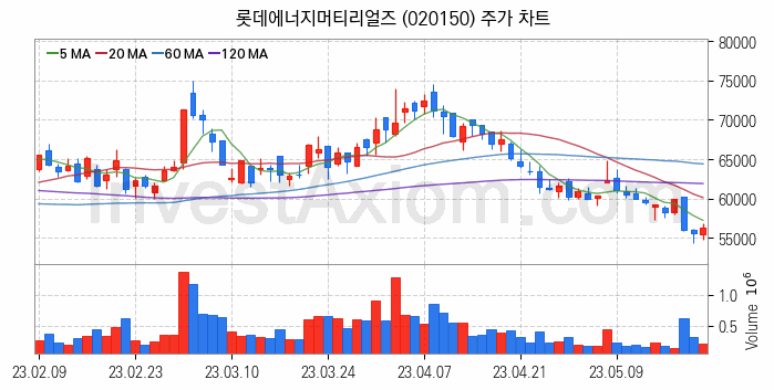 K-뉴딜지수 2차전지 관련주 롯데에너지머티리얼즈 주식 종목의 분석 시점 기준 최근 일봉 차트