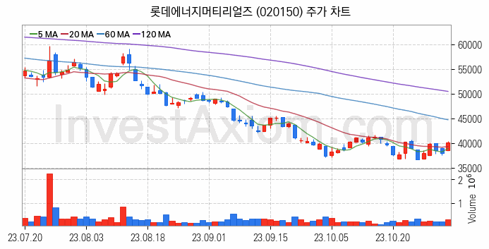 K-뉴딜지수 2차전지 관련주 롯데에너지머티리얼즈 주식 종목의 분석 시점 기준 최근 일봉 차트