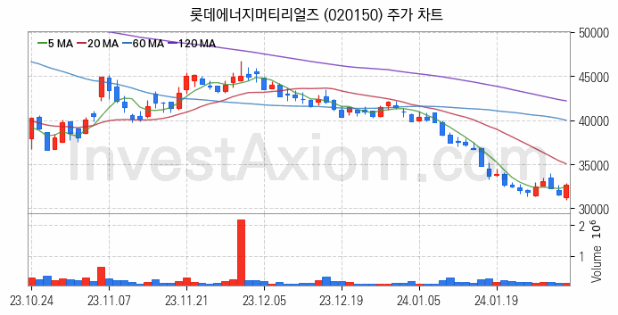 K-뉴딜지수 2차전지 관련주 롯데에너지머티리얼즈 주식 종목의 분석 시점 기준 최근 일봉 차트