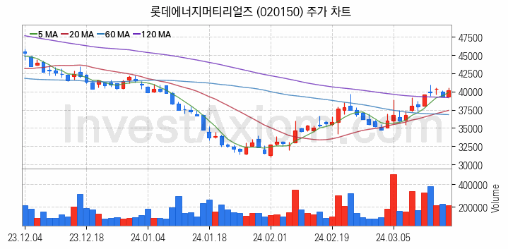 K-뉴딜지수 2차전지 관련주 롯데에너지머티리얼즈 주식 종목의 분석 시점 기준 최근 일봉 차트