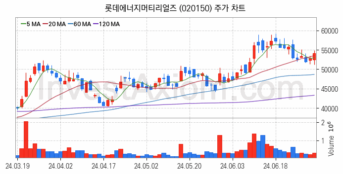 K-뉴딜지수 2차전지 관련주 롯데에너지머티리얼즈 주식 종목의 분석 시점 기준 최근 일봉 차트