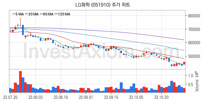 K-뉴딜지수 2차전지 관련주 LG화학 주식 종목의 분석 시점 기준 최근 일봉 차트