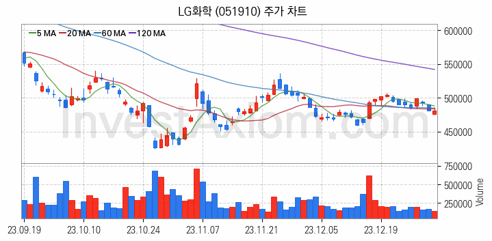 K-뉴딜지수 2차전지 관련주 LG화학 주식 종목의 분석 시점 기준 최근 일봉 차트