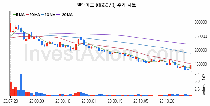 K-뉴딜지수 2차전지 관련주 엘앤에프 주식 종목의 분석 시점 기준 최근 일봉 차트