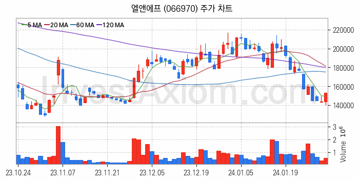 K-뉴딜지수 2차전지 관련주 엘앤에프 주식 종목의 분석 시점 기준 최근 일봉 차트