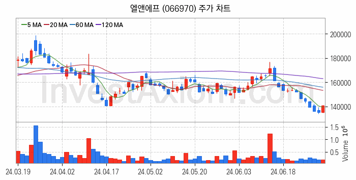 K-뉴딜지수 2차전지 관련주 엘앤에프 주식 종목의 분석 시점 기준 최근 일봉 차트