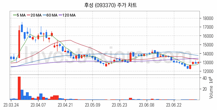 K-뉴딜지수 2차전지 관련주 후성 주식 종목의 분석 시점 기준 최근 일봉 차트