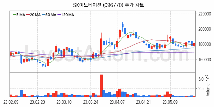 K-뉴딜지수 2차전지 관련주 SK이노베이션 주식 종목의 분석 시점 기준 최근 일봉 차트