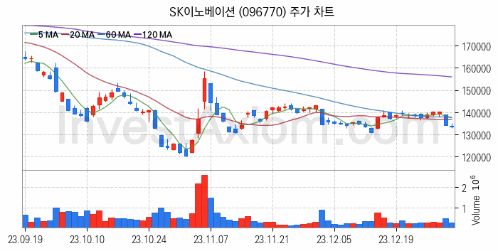 K-뉴딜지수 2차전지 관련주 SK이노베이션 주식 종목의 분석 시점 기준 최근 일봉 차트