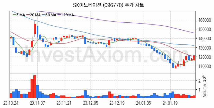 K-뉴딜지수 2차전지 관련주 SK이노베이션 주식 종목의 분석 시점 기준 최근 일봉 차트