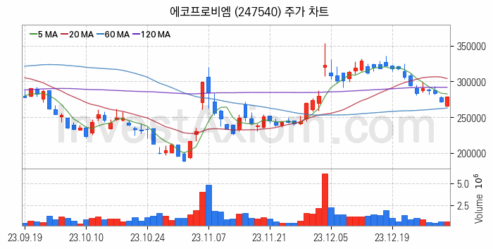 K-뉴딜지수 2차전지 관련주 에코프로비엠 주식 종목의 분석 시점 기준 최근 일봉 차트