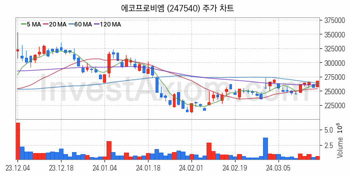 K-뉴딜지수 2차전지 관련주 에코프로비엠 주식 종목의 분석 시점 기준 최근 일봉 차트