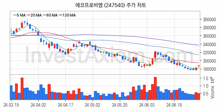 K-뉴딜지수 2차전지 관련주 에코프로비엠 주식 종목의 분석 시점 기준 최근 일봉 차트