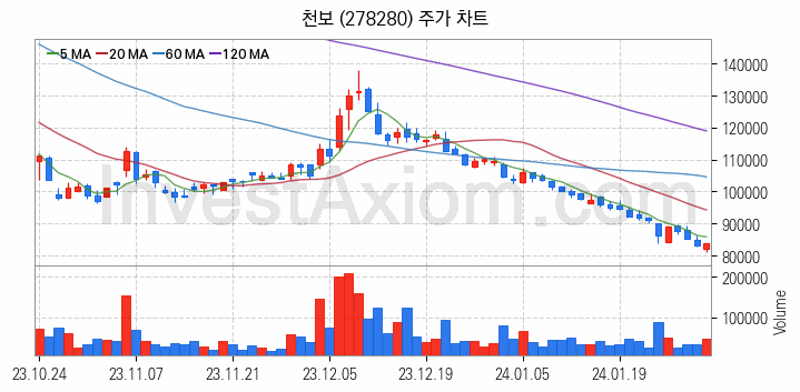 K-뉴딜지수 2차전지 관련주 천보 주식 종목의 분석 시점 기준 최근 일봉 차트