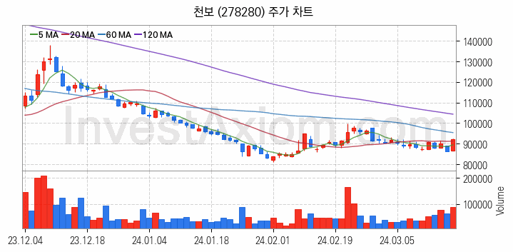 K-뉴딜지수 2차전지 관련주 천보 주식 종목의 분석 시점 기준 최근 일봉 차트