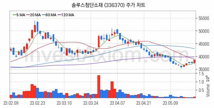 K-뉴딜지수 2차전지 관련주 솔루스첨단소재 주식 종목의 분석 시점 기준 최근 일봉 차트