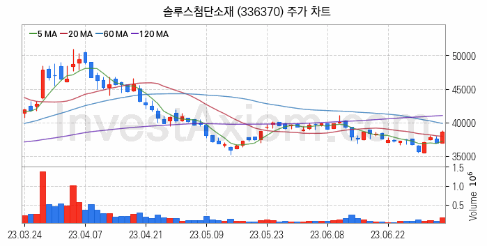 K-뉴딜지수 2차전지 관련주 솔루스첨단소재 주식 종목의 분석 시점 기준 최근 일봉 차트