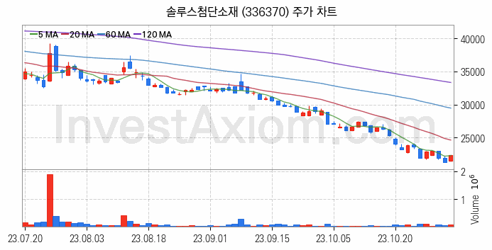 K-뉴딜지수 2차전지 관련주 솔루스첨단소재 주식 종목의 분석 시점 기준 최근 일봉 차트