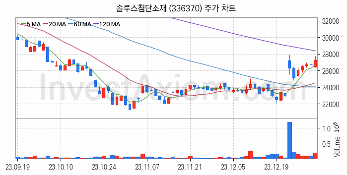 K-뉴딜지수 2차전지 관련주 솔루스첨단소재 주식 종목의 분석 시점 기준 최근 일봉 차트