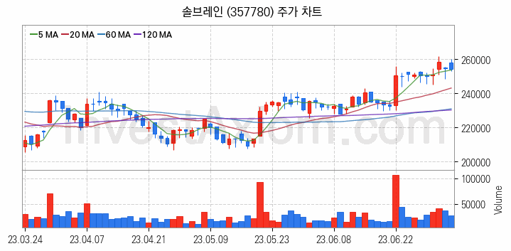 K-뉴딜지수 2차전지 관련주 솔브레인 주식 종목의 분석 시점 기준 최근 일봉 차트