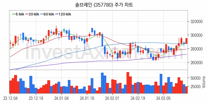 K-뉴딜지수 2차전지 관련주 솔브레인 주식 종목의 분석 시점 기준 최근 일봉 차트