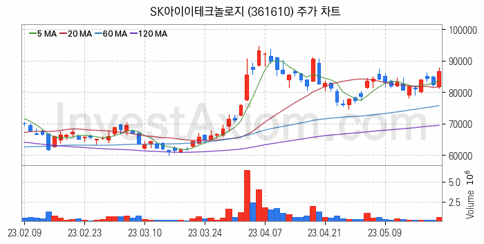 K-뉴딜지수 2차전지 관련주 SK아이이테크놀로지 주식 종목의 분석 시점 기준 최근 일봉 차트