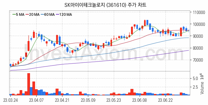 K-뉴딜지수 2차전지 관련주 SK아이이테크놀로지 주식 종목의 분석 시점 기준 최근 일봉 차트