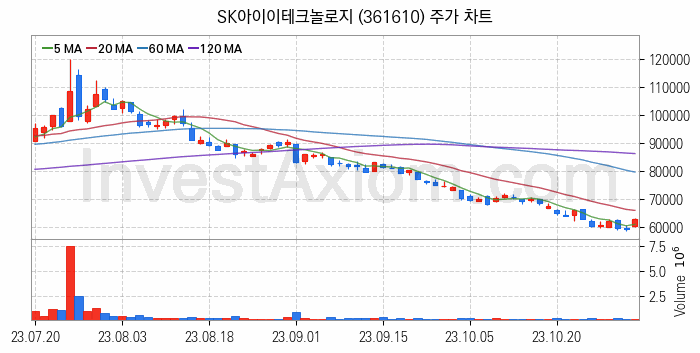 K-뉴딜지수 2차전지 관련주 SK아이이테크놀로지 주식 종목의 분석 시점 기준 최근 일봉 차트