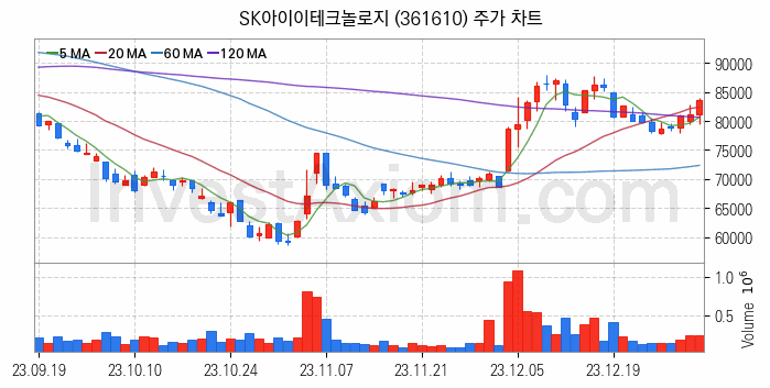 K-뉴딜지수 2차전지 관련주 SK아이이테크놀로지 주식 종목의 분석 시점 기준 최근 일봉 차트