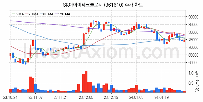 K-뉴딜지수 2차전지 관련주 SK아이이테크놀로지 주식 종목의 분석 시점 기준 최근 일봉 차트