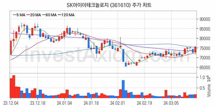 K-뉴딜지수 2차전지 관련주 SK아이이테크놀로지 주식 종목의 분석 시점 기준 최근 일봉 차트