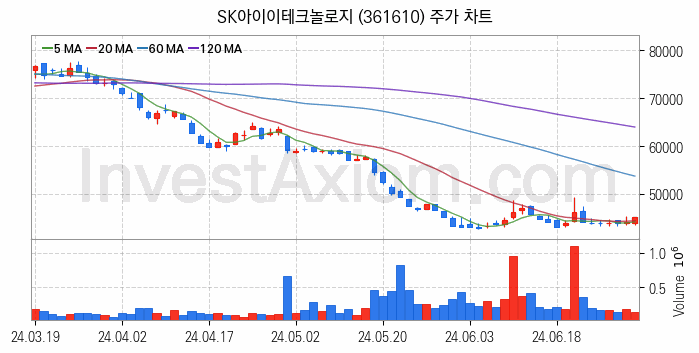 K-뉴딜지수 2차전지 관련주 SK아이이테크놀로지 주식 종목의 분석 시점 기준 최근 일봉 차트