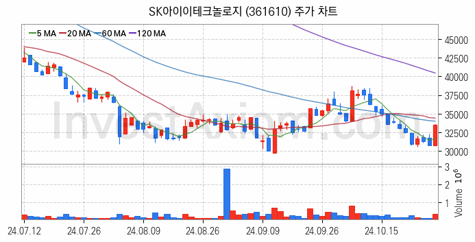 K-뉴딜지수 2차전지 관련주 SK아이이테크놀로지 주식 종목의 분석 시점 기준 최근 일봉 차트